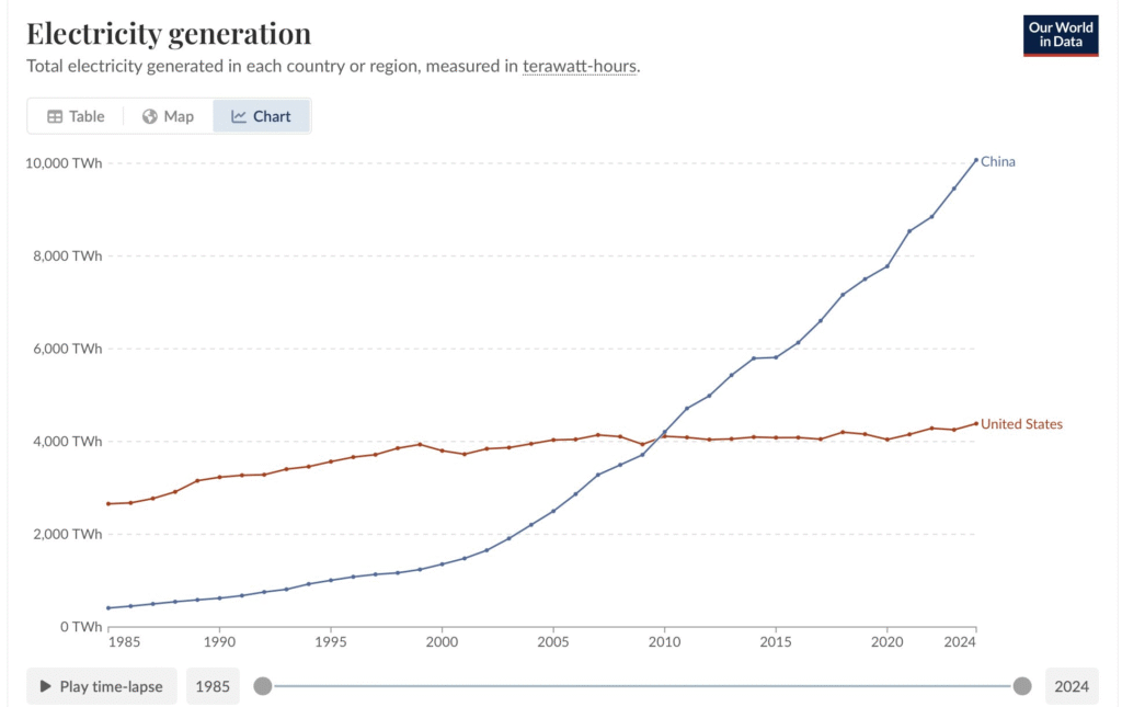 Wykres produkcji energii elektrycznej w Chinach i USA.