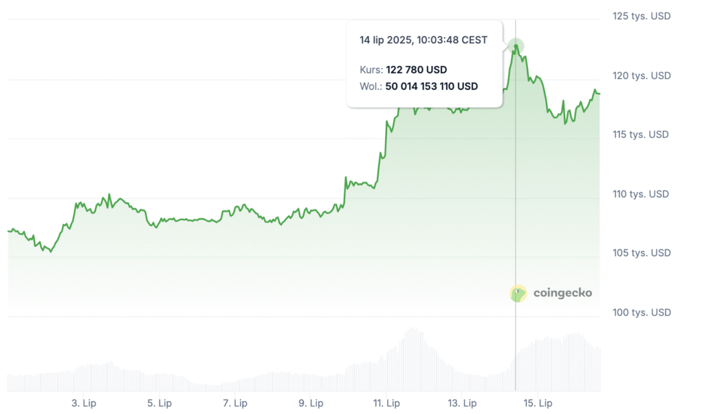 Wykres cenowy kryptowaluty lato 2025, wzrost trendu.