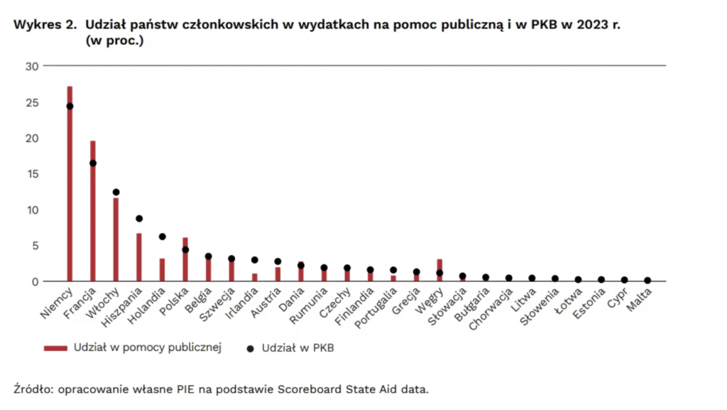 Wykres wydatków na pomoc publiczną w UE, 2023.