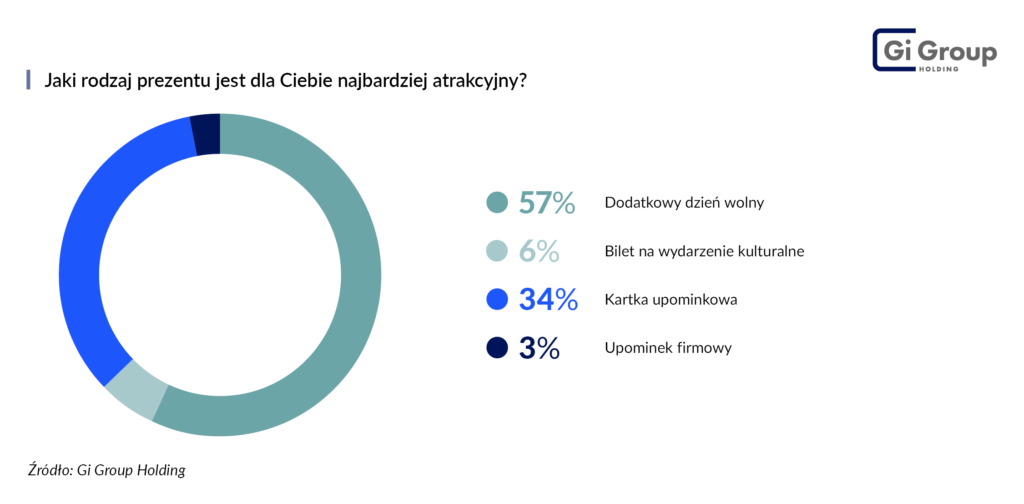 Wykres ulubionych rodzajów prezentów wśród pracowników.