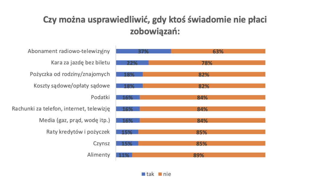 Wykres usprawiedliwienia niepłacenia zobowiązań finansowych.