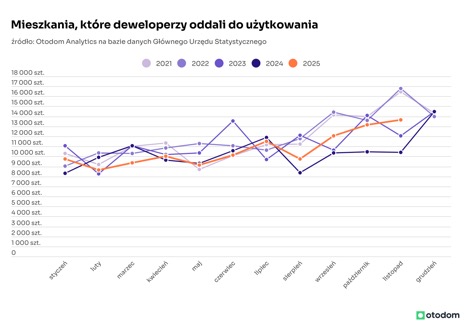 Wykres mieszkań oddanych do użytku, lata 2021-2025.