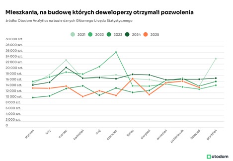 Wykres pozwoleń budowlanych mieszkań 2021-2025.