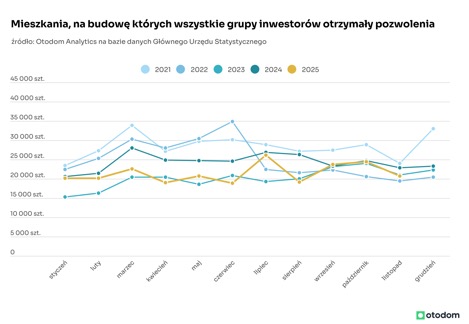Wykres pozwoleń budowlanych dla mieszkań, lata 2021-2025.