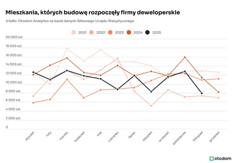 Wykres mieszkań budowanych przez deweloperów w latach 2021-2025.