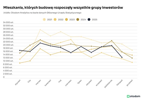 Wykres mieszkań budowanych przez inwestorów 2021-2025.