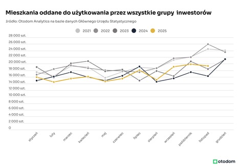 Wykres mieszkań oddanych do użytku 2021-2025.