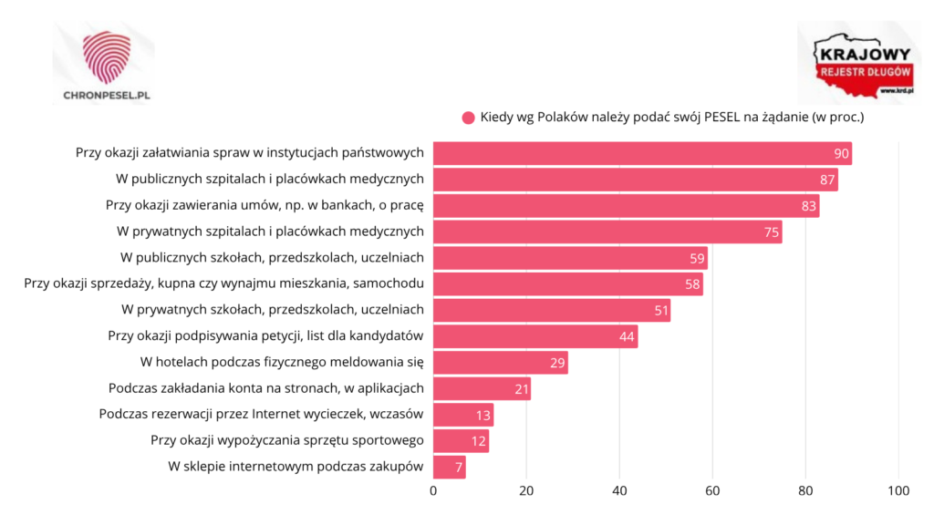 Kiedy Polacy podają PESEL: diagram procentowy.