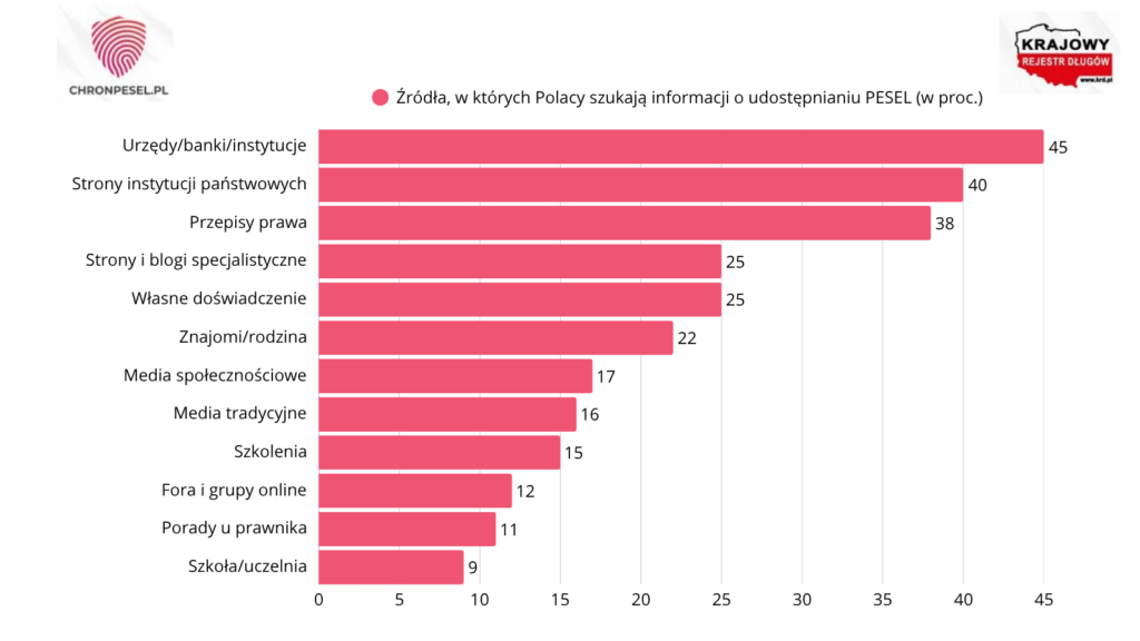Źródła informacji o udostępnianiu PESEL w Polsce