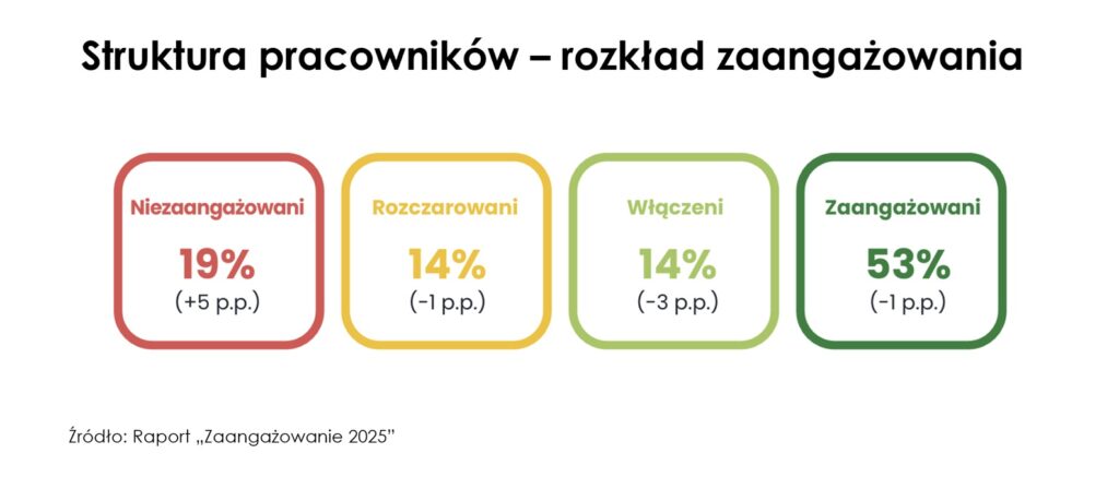 Rozkład zaangażowania pracowników: Niezangażowani, Rozczarowani, Włączeni, Zaangażowani.